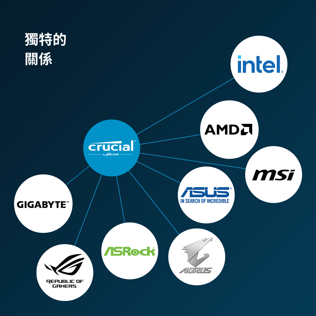 Crucial DDR5 - Unique partner relationships